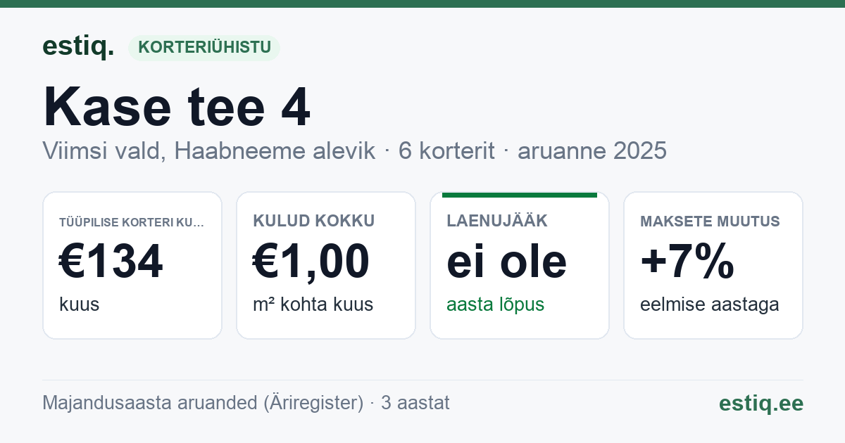 Viimsi vald, Haabneeme alevik, Kase tee 4 korteriühistu: põhinäitajad 2025 — tüüpiline korter €134 kuus