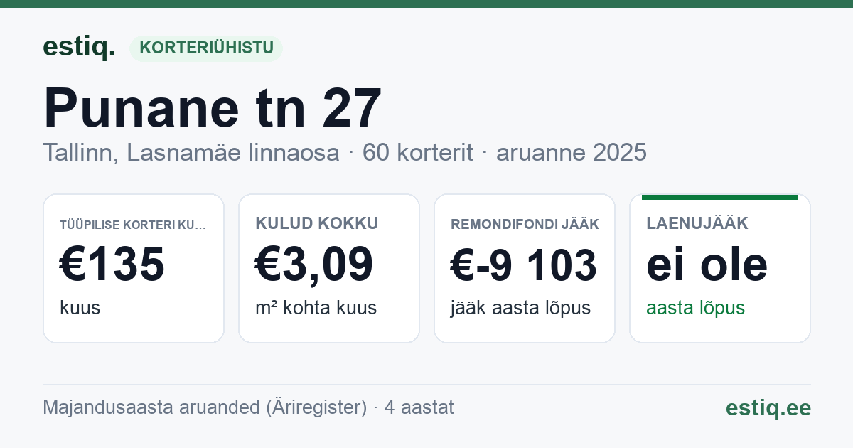 Tallinn, Punane tn 27 korteriühistu: põhinäitajad 2025 — tüüpiline korter €135 kuus