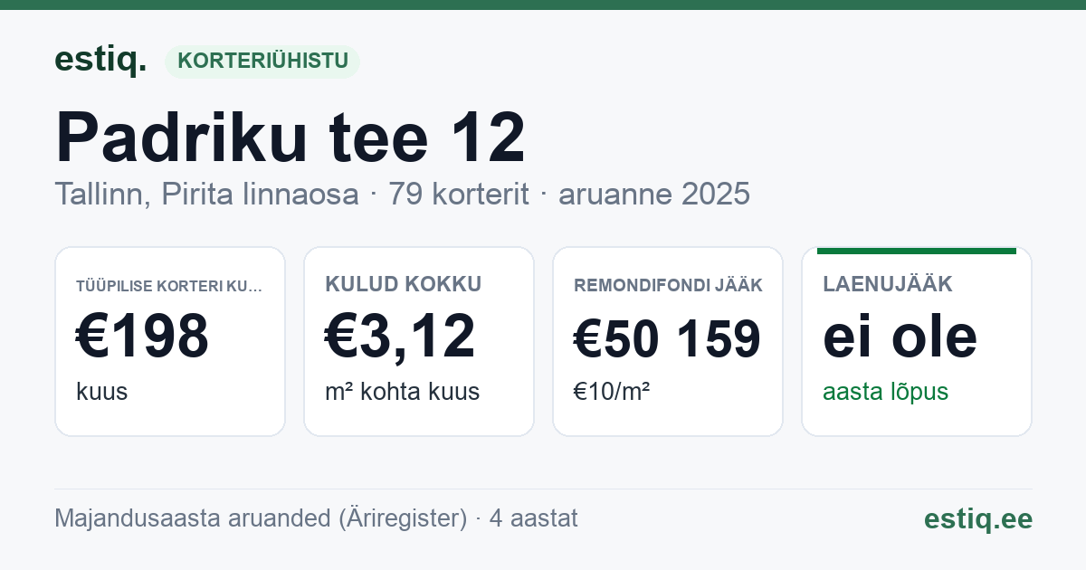 Tallinn, Padriku tee 12 korteriühistu: põhinäitajad 2025 — tüüpiline korter €198 kuus