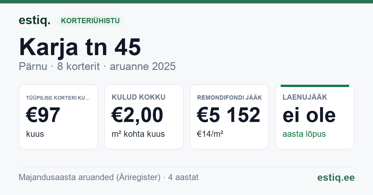 Pärnu linn, Karja tn 45 korteriühistu: põhinäitajad 2025 — tüüpiline korter €97 kuus