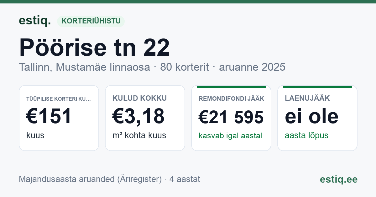 Tallinn, Pöörise tn 22 korteriühistu: põhinäitajad 2025 — tüüpiline korter €151 kuus