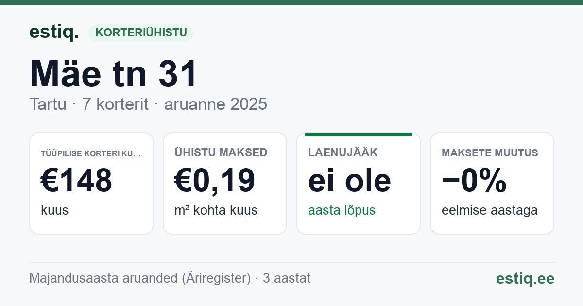 Tartu linn, Mäe tn 31 // 31a korteriühistu: põhinäitajad 2025 — tüüpiline korter €148 kuus