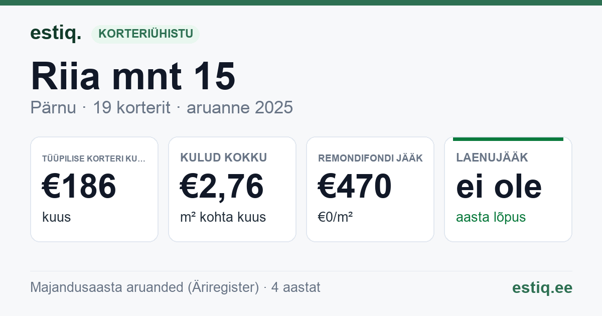 Pärnu linn, Riia mnt 15 // Suur-Sepa tn 2a korteriühistu: põhinäitajad 2025 — tüüpiline korter €186 kuus
