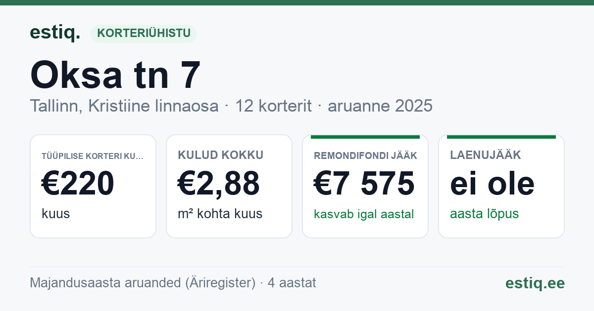 Tallinn, Oksa tn 7 korteriühistu: põhinäitajad 2025 — tüüpiline korter €220 kuus