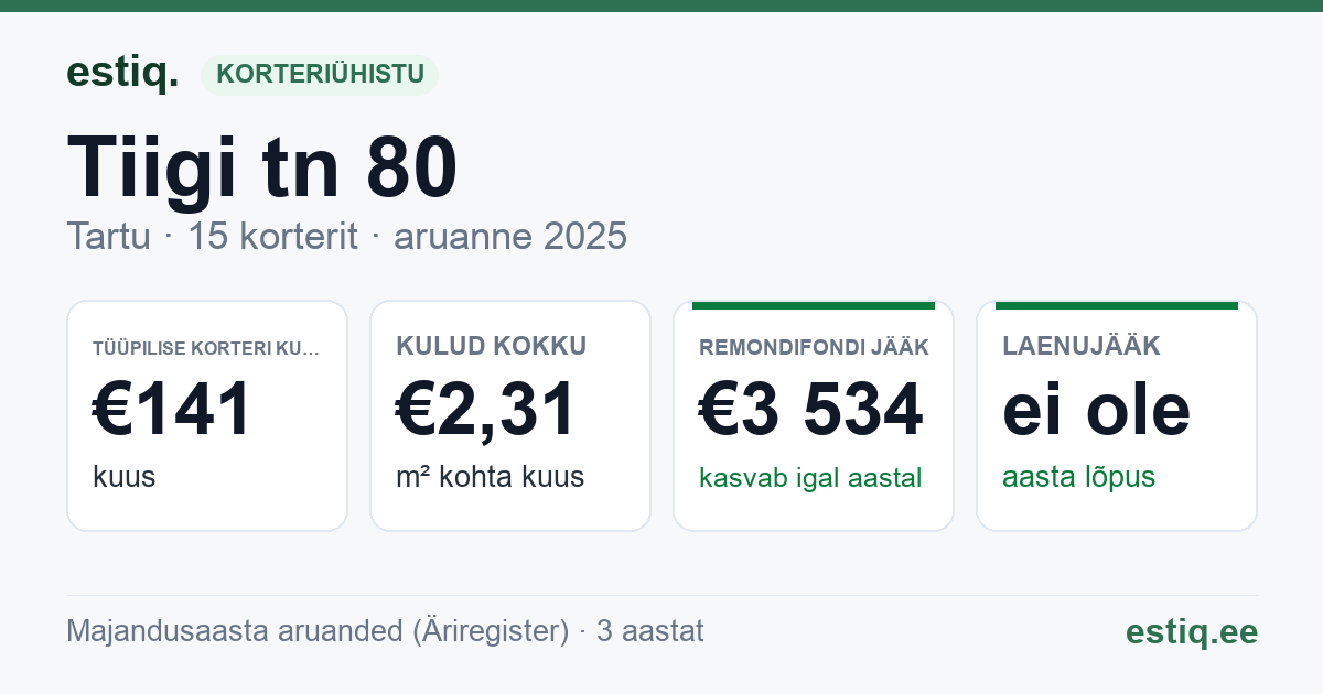 Tartu linn, Tiigi tn 80 korteriühistu: põhinäitajad 2025 — tüüpiline korter €141 kuus