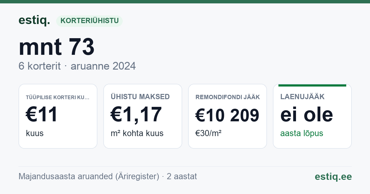 Tori vald, Sindi linn, Pärnu mnt 73 korteriühistu: põhinäitajad 2025 — tüüpiline korter €74 kuus