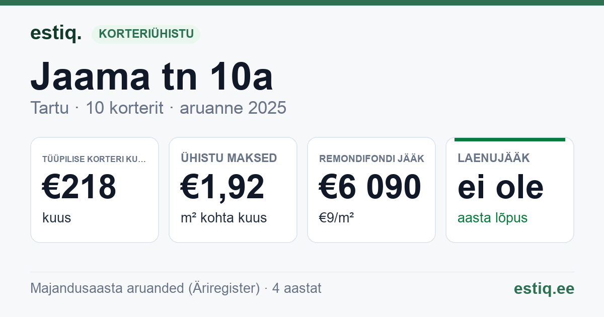 Tartu linn, Jaama tn 10a korteriühistu: põhinäitajad 2025 — tüüpiline korter €218 kuus