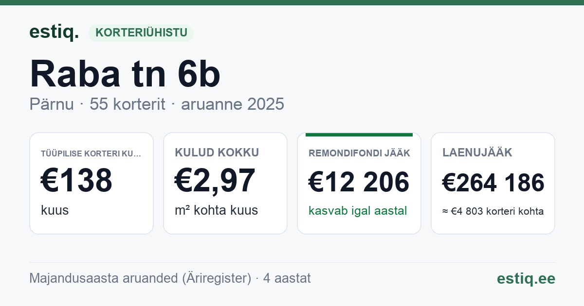 Pärnu linn, Raba tn 6b korteriühistu: põhinäitajad 2025 — tüüpiline korter €138 kuus