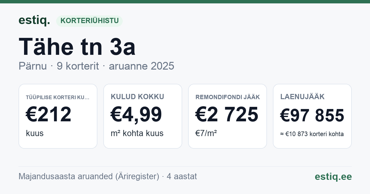 Pärnu linn, Tähe tn 3a korteriühistu: põhinäitajad 2025 — tüüpiline korter €212 kuus