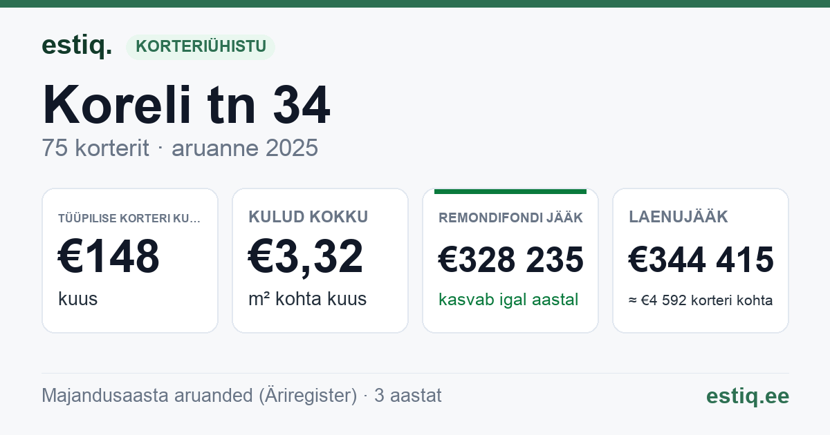 Võru linn, Koreli tn 34 korteriühistu: põhinäitajad 2025 — tüüpiline korter €148 kuus