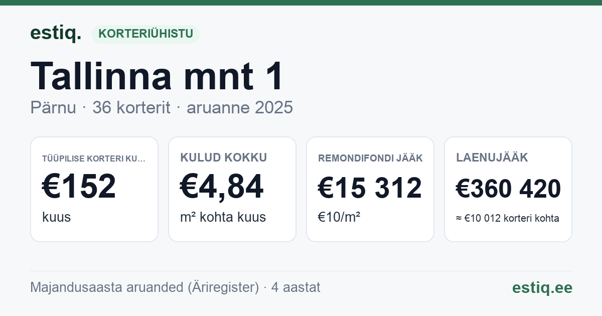 Pärnu linn, Tallinna mnt 1 korteriühistu: põhinäitajad 2025 — tüüpiline korter €152 kuus