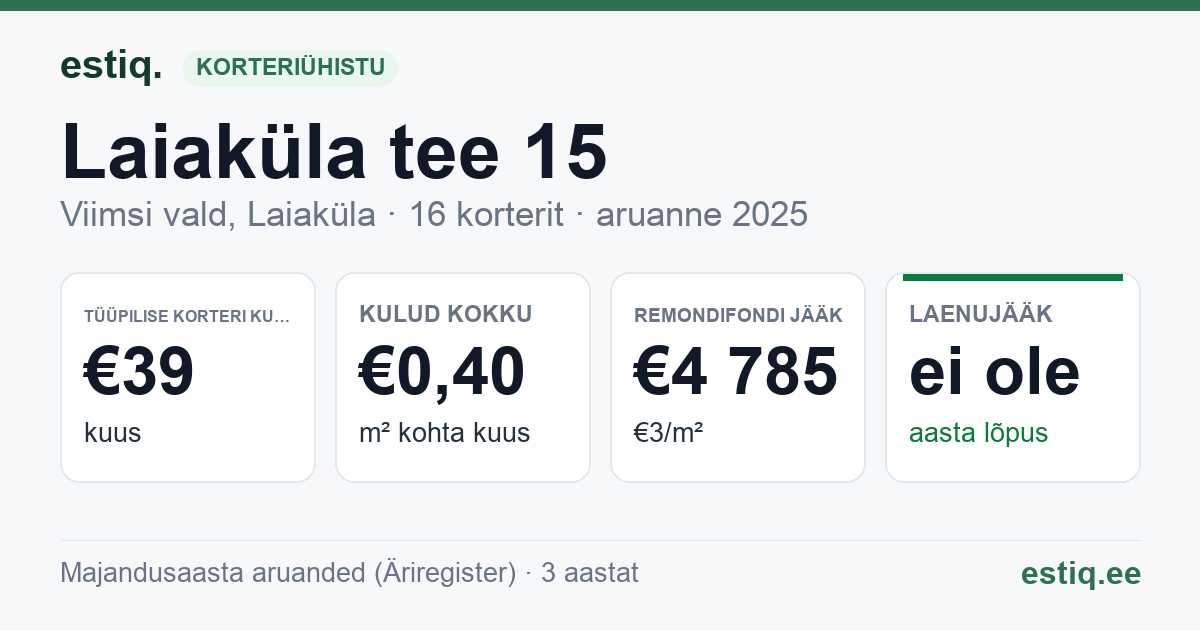 Viimsi vald, Laiaküla, Laiaküla tee 15 korteriühistu: põhinäitajad 2025 — tüüpiline korter €39 kuus