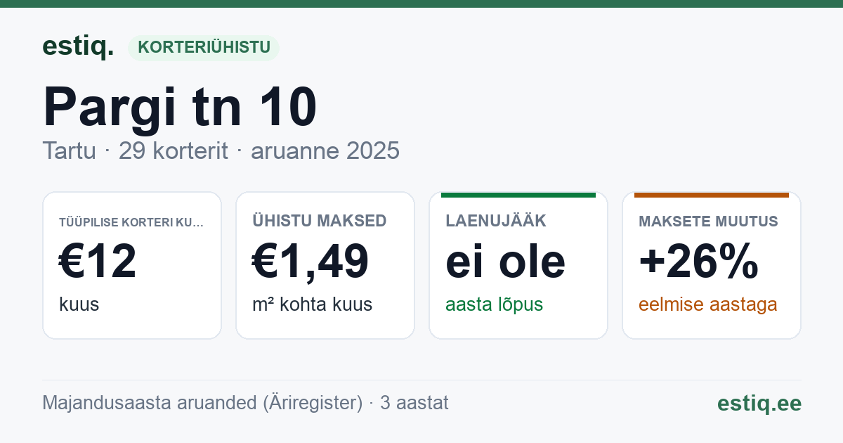 Tartu linn, Pargi tn 10 korteriühistu: põhinäitajad 2025 — tüüpiline korter €12 kuus