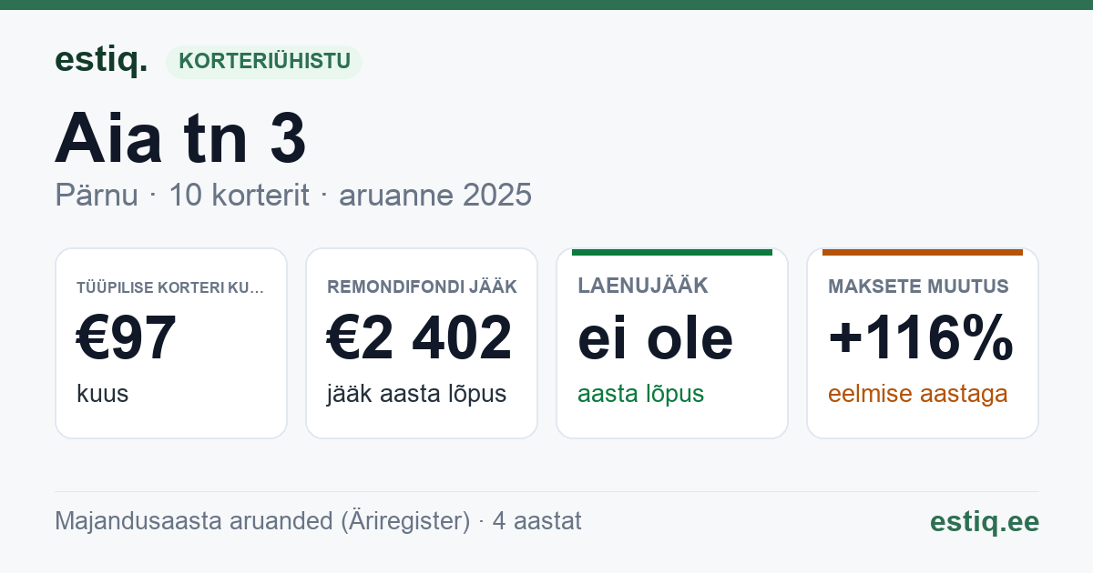 Pärnu linn, Aia tn 3 korteriühistu: põhinäitajad 2025 — tüüpiline korter €97 kuus