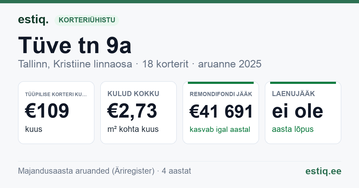 Tallinn, Tüve tn 9a korteriühistu: põhinäitajad 2025 — tüüpiline korter €109 kuus