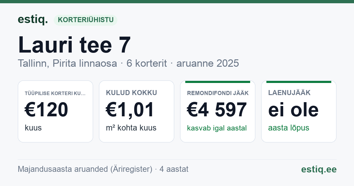 Tallinn, Lauri tee 7 korteriühistu: põhinäitajad 2025 — tüüpiline korter €120 kuus