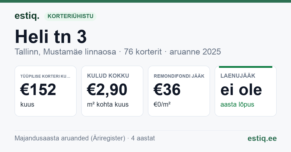 Tallinn, Heli tn 3 korteriühistu: põhinäitajad 2025 — tüüpiline korter €152 kuus