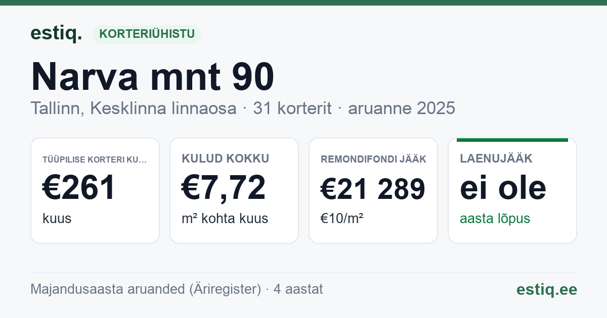 Tallinn, Narva mnt 90 korteriühistu: põhinäitajad 2025 — tüüpiline korter €261 kuus