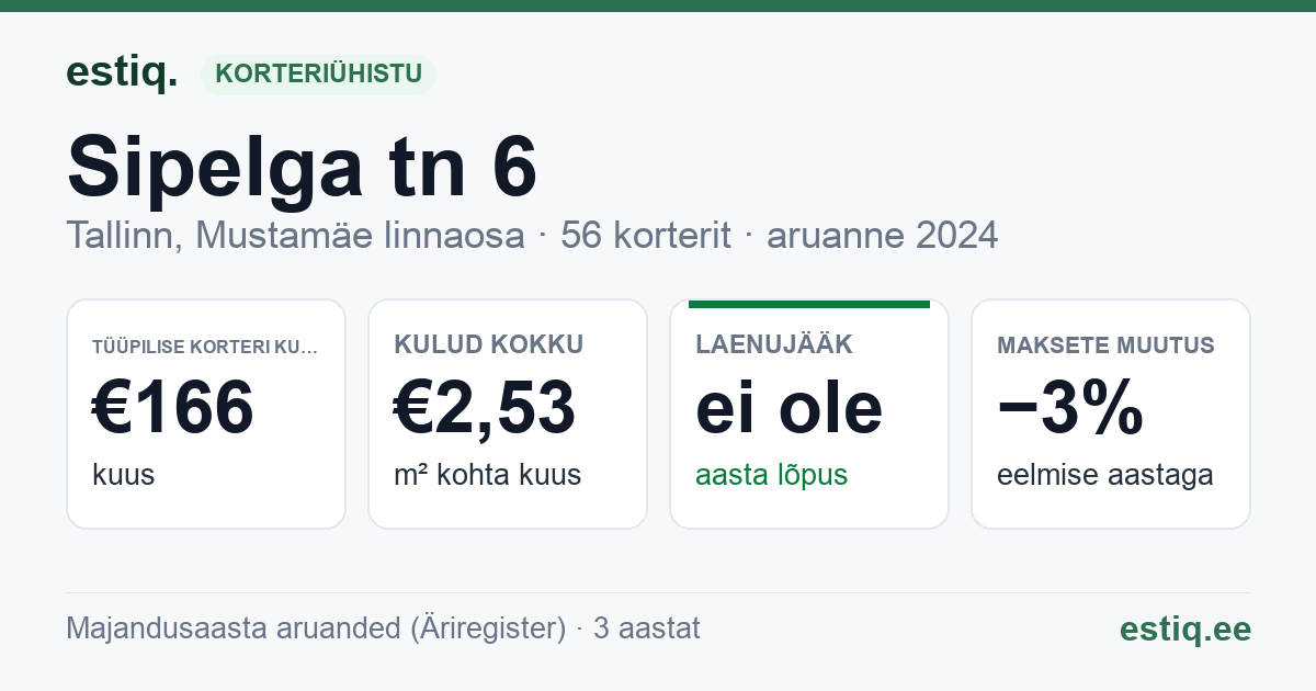 Tallinn, Sipelga tn 6 korteriühistu: põhinäitajad 2024 — tüüpiline korter €166 kuus