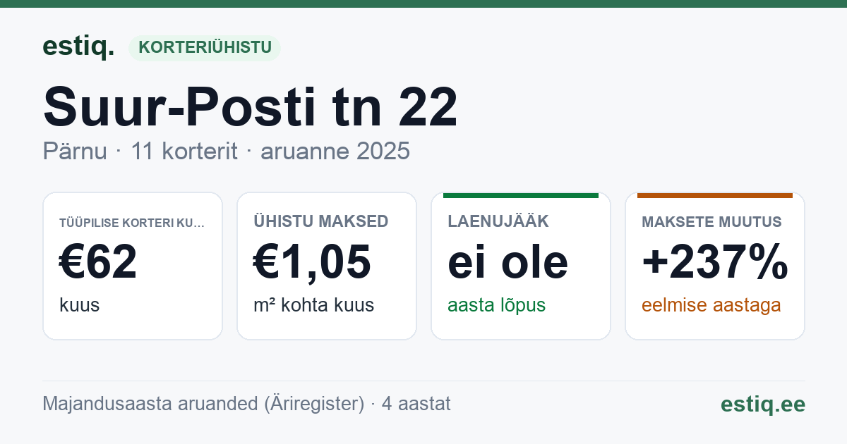 Pärnu linn, Suur-Posti tn 22 korteriühistu: põhinäitajad 2025 — tüüpiline korter €62 kuus