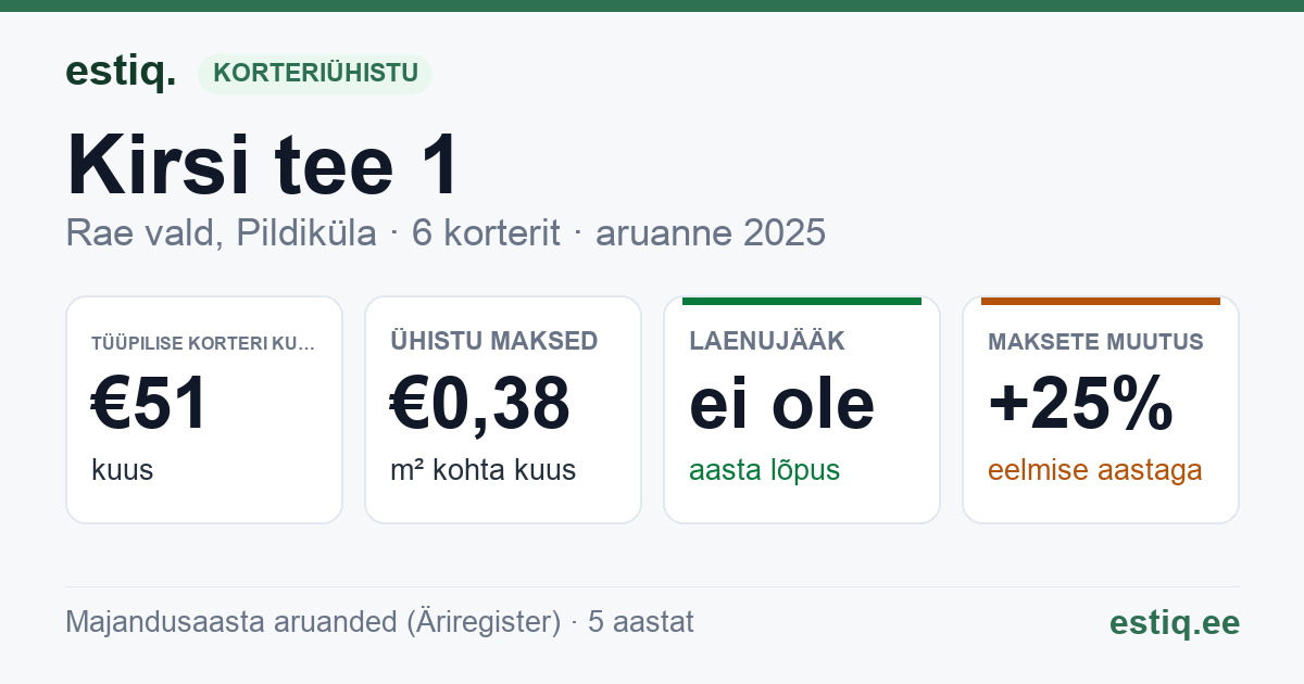 Rae vald, Pildiküla, Kirsi tee 1 korteriühistu: põhinäitajad 2025 — tüüpiline korter €51 kuus
