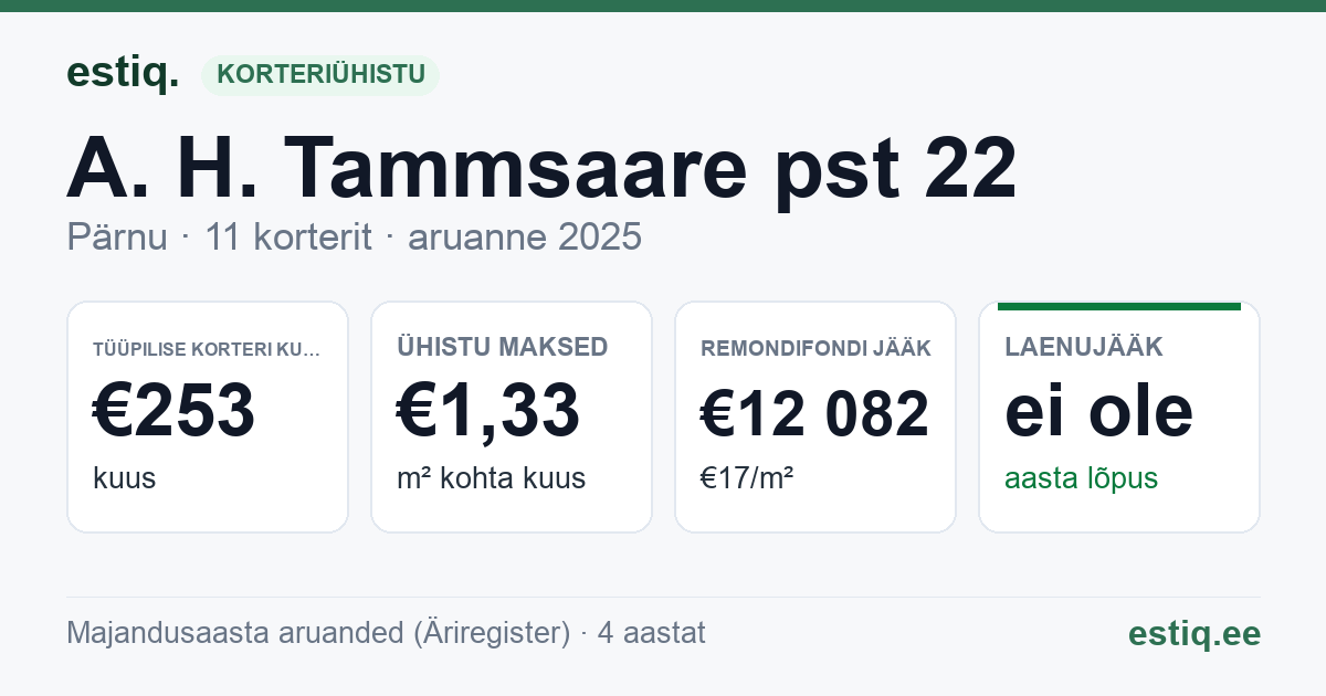 Pärnu linn, A. H. Tammsaare pst 22 korteriühistu: põhinäitajad 2025 — tüüpiline korter €253 kuus