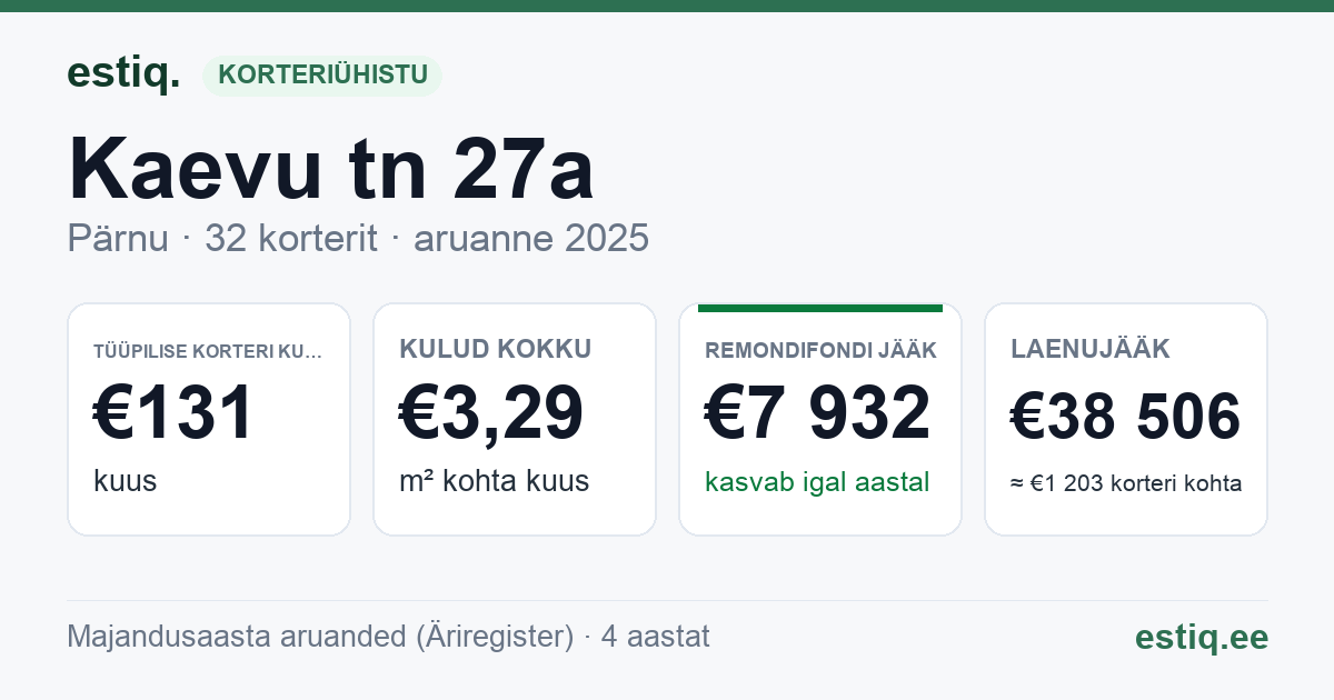 Pärnu linn, Kaevu tn 27a korteriühistu: põhinäitajad 2025 — tüüpiline korter €131 kuus