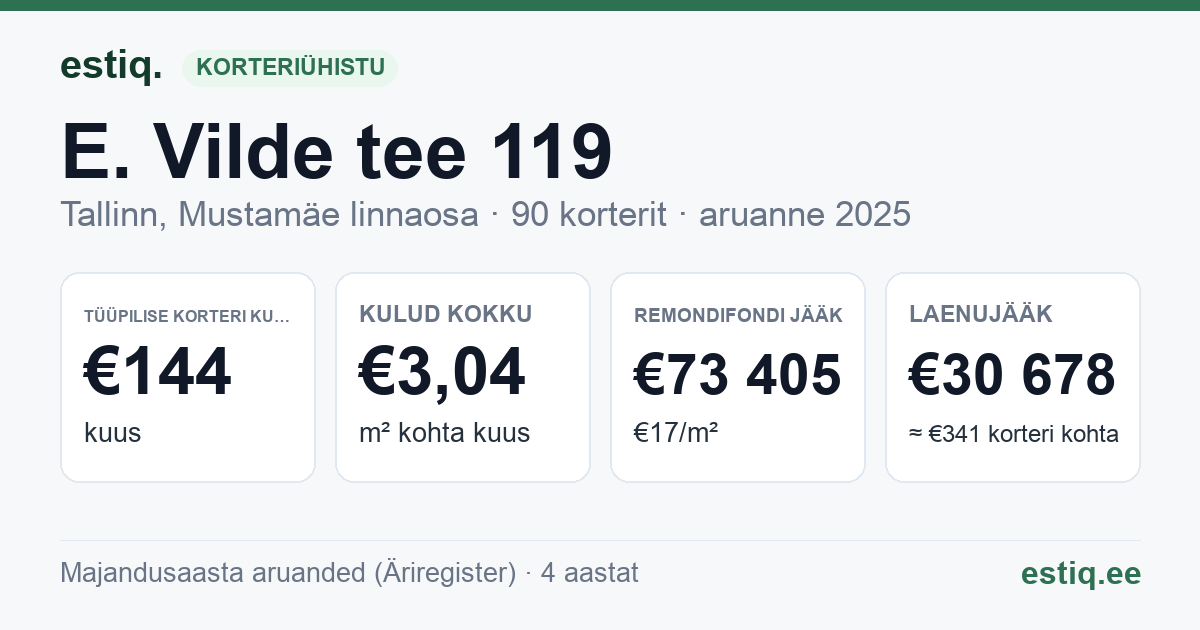 Tallinn, E. Vilde tee 119 korteriühistu: põhinäitajad 2025 — tüüpiline korter €144 kuus