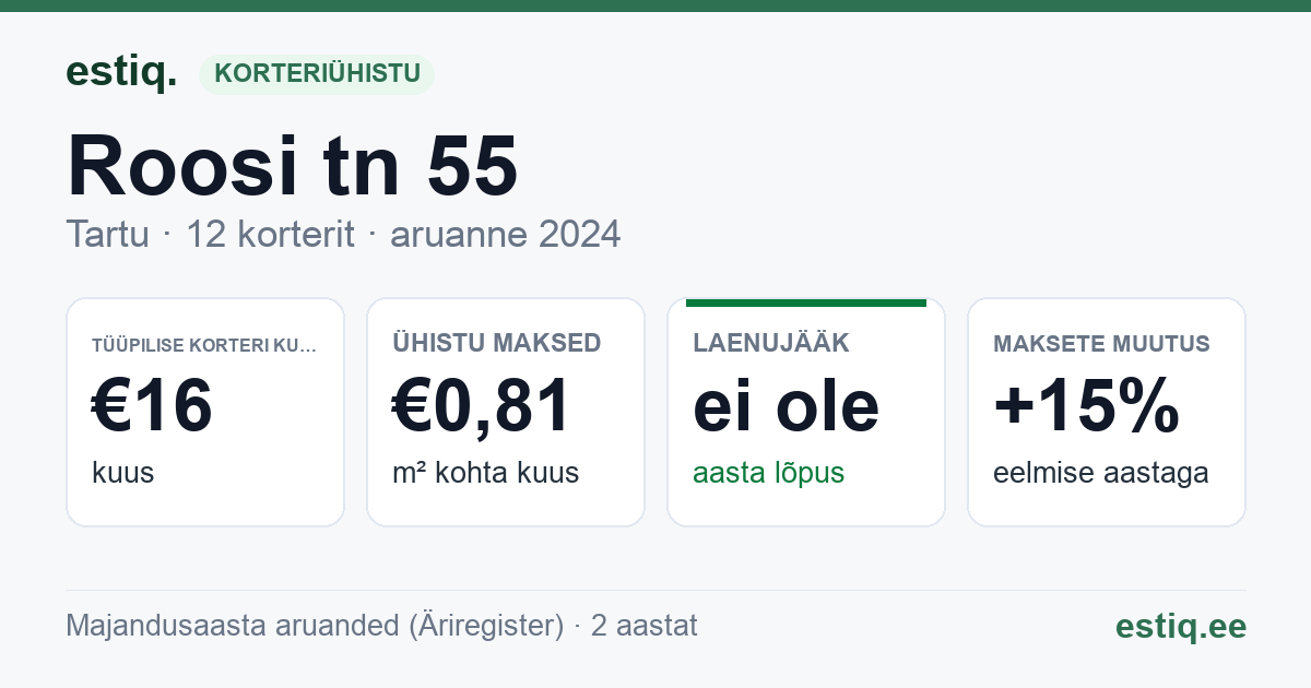 Tartu linn, Roosi tn 55 korteriühistu: põhinäitajad 2024 — tüüpiline korter €16 kuus