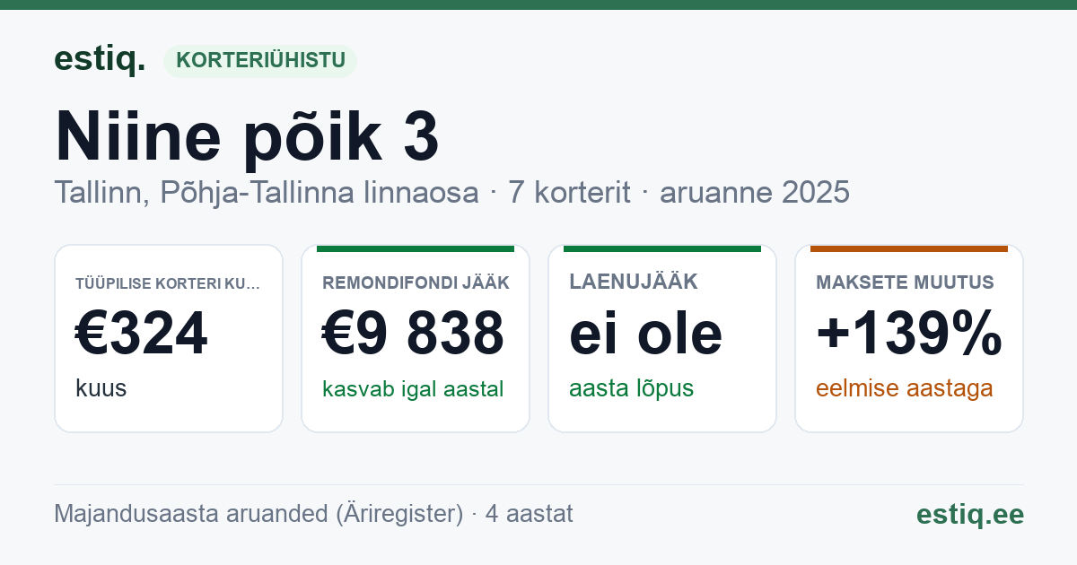 Tallinn, Niine põik 3, Niine põik 3a korteriühistu: põhinäitajad 2025 — tüüpiline korter €324 kuus