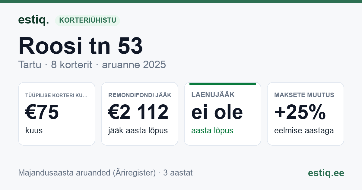 Tartu linn, Roosi tn 53 korteriühistu: põhinäitajad 2025 — tüüpiline korter €75 kuus
