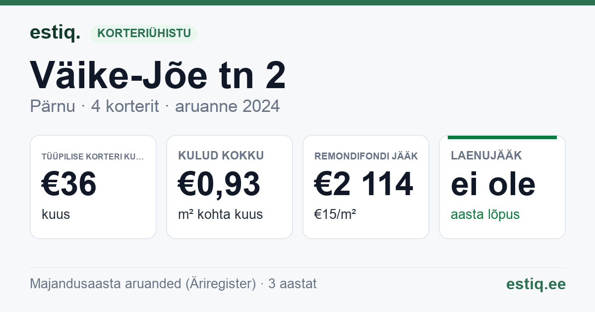 Pärnu linn, Väike-Jõe tn 2 korteriühistu: põhinäitajad 2024 — tüüpiline korter €36 kuus