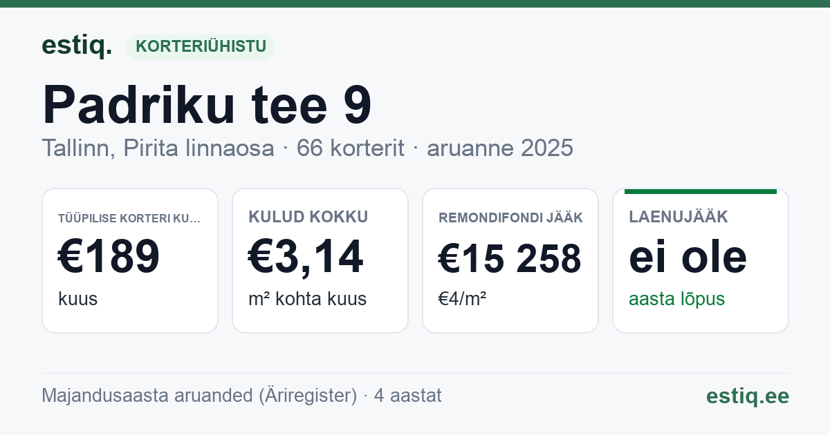 Tallinn, Padriku tee 9 korteriühistu: põhinäitajad 2025 — tüüpiline korter €189 kuus