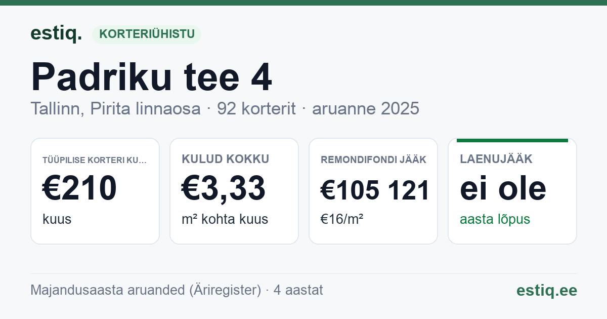Tallinn, Padriku tee 4 korteriühistu: põhinäitajad 2025 — tüüpiline korter €210 kuus