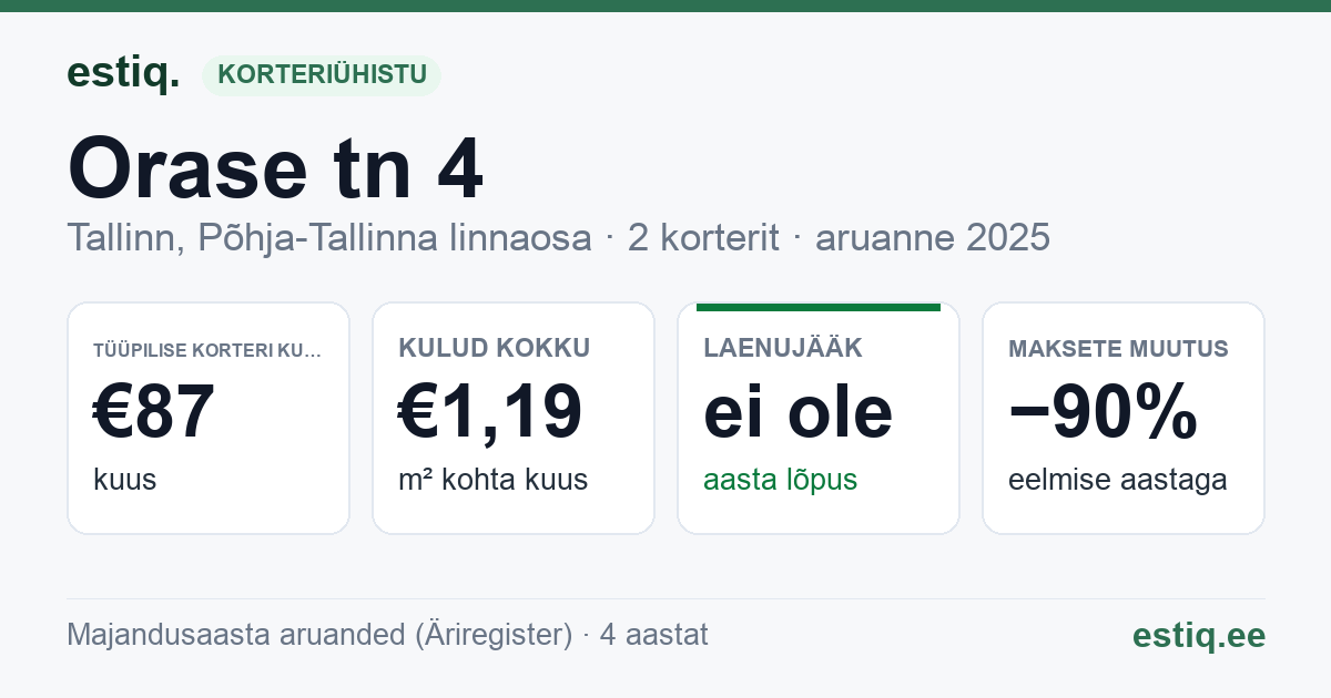 Tallinn, Orase tn 4 korteriühistu: põhinäitajad 2025 — tüüpiline korter €87 kuus