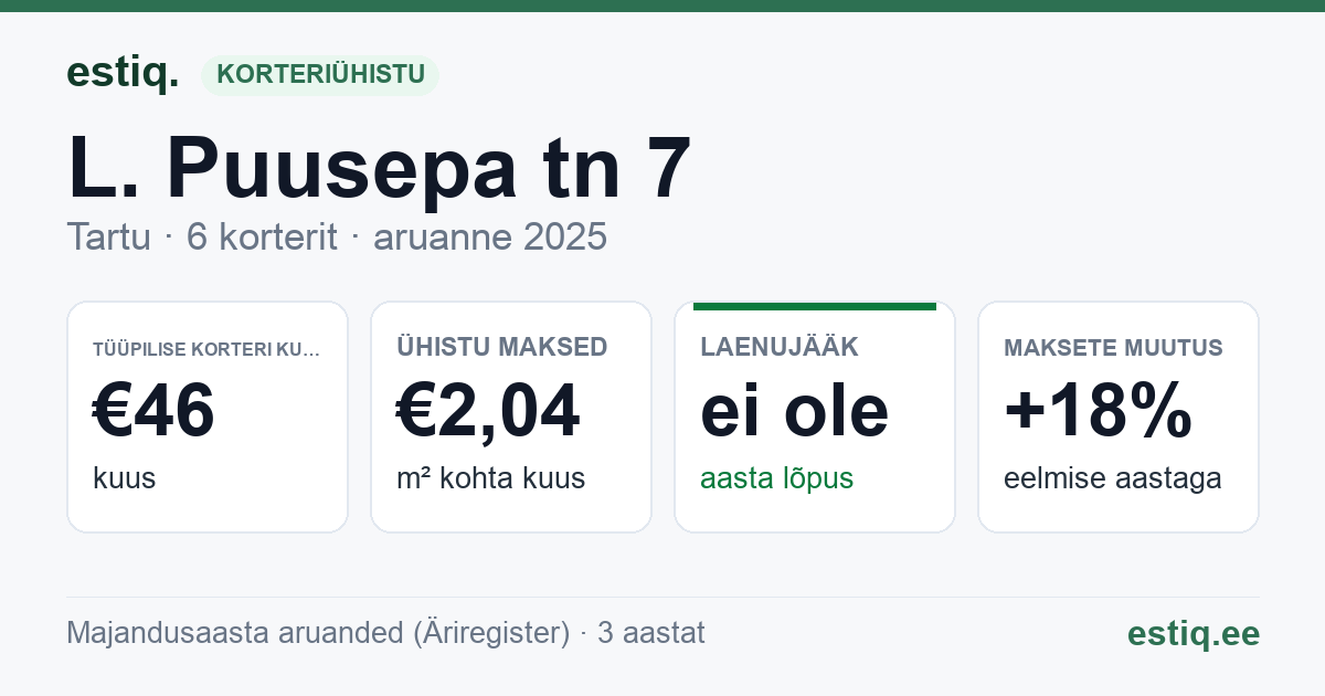 Tartu linn, L. Puusepa tn 7 korteriühistu: põhinäitajad 2025 — tüüpiline korter €46 kuus