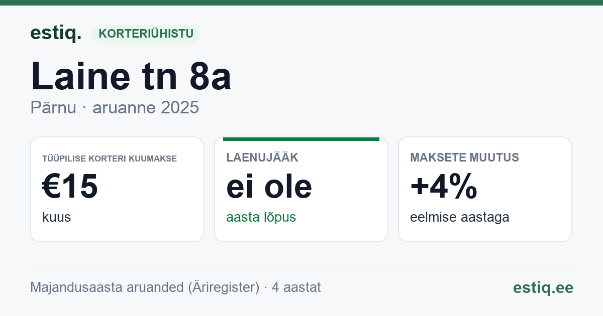 Pärnu linn, Laine tn 8a korteriühistu: põhinäitajad 2025 — tüüpiline korter €15 kuus