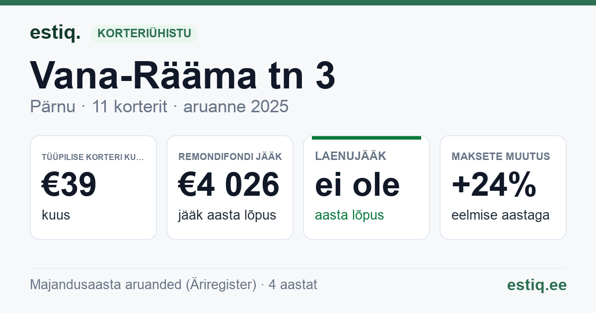 Pärnu linn, Vana-Rääma tn 3 korteriühistu: põhinäitajad 2025 — tüüpiline korter €39 kuus