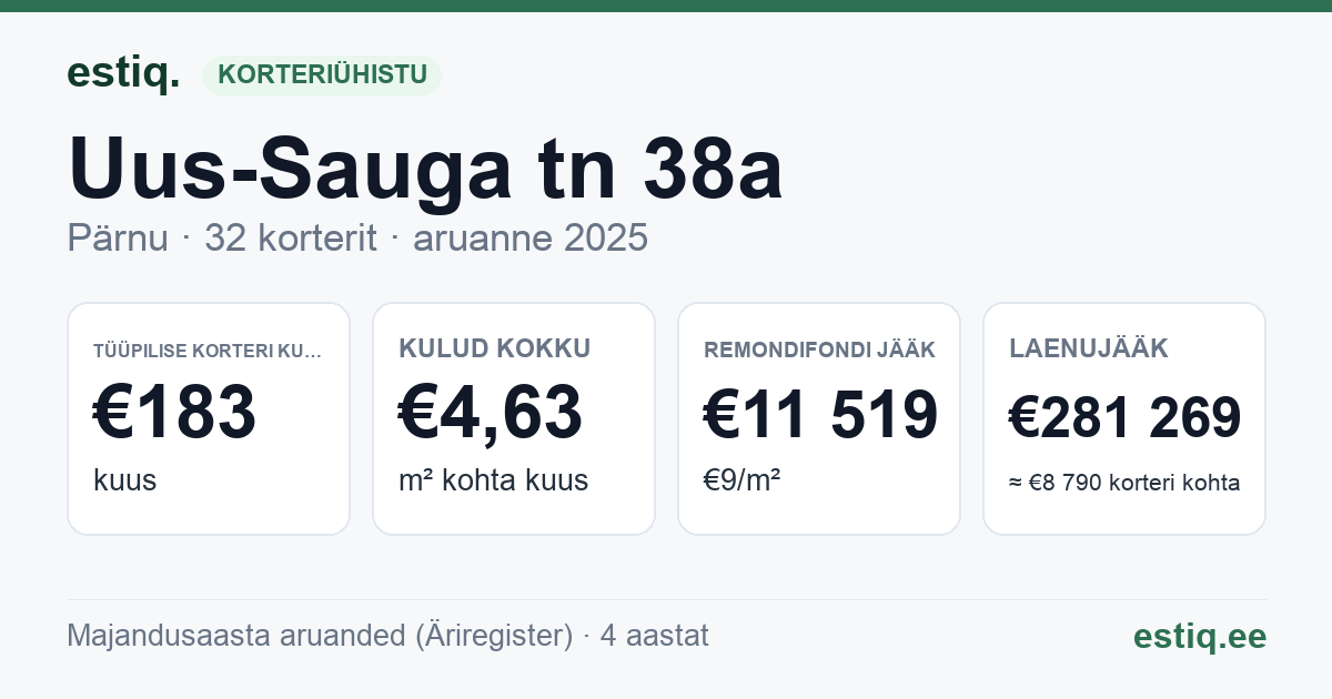 Pärnu linn, Uus-Sauga tn 38a korteriühistu: põhinäitajad 2025 — tüüpiline korter €183 kuus