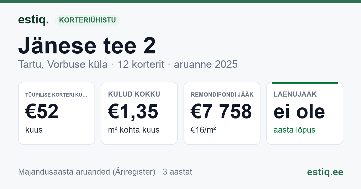Tartu linn, Vorbuse küla, Jänese tee 2 korteriühistu: põhinäitajad 2025 — tüüpiline korter €52 kuus