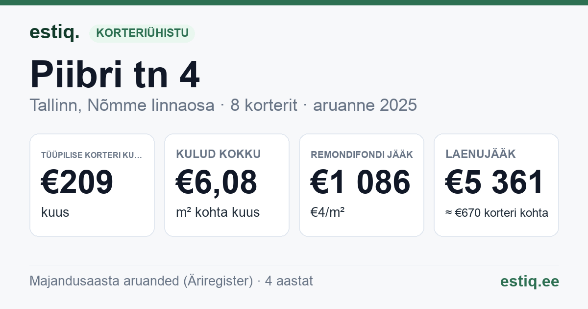 Tallinn, Piibri tn 4 korteriühistu: põhinäitajad 2025 — tüüpiline korter €209 kuus