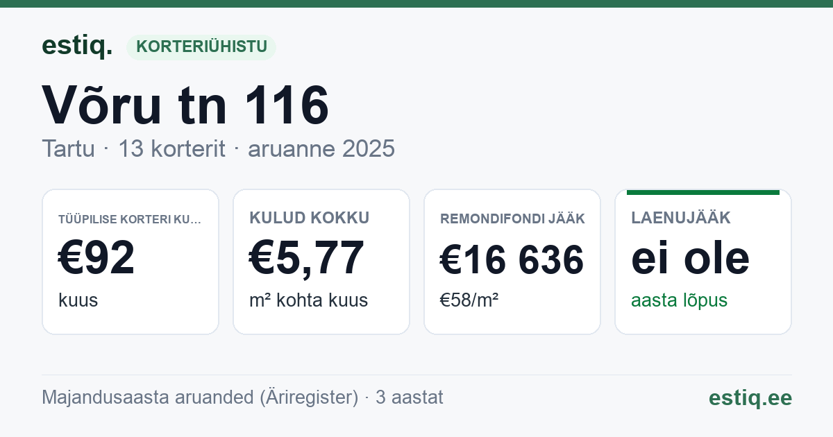 Tartu linn, Võru tn 116 korteriühistu: põhinäitajad 2025 — tüüpiline korter €92 kuus