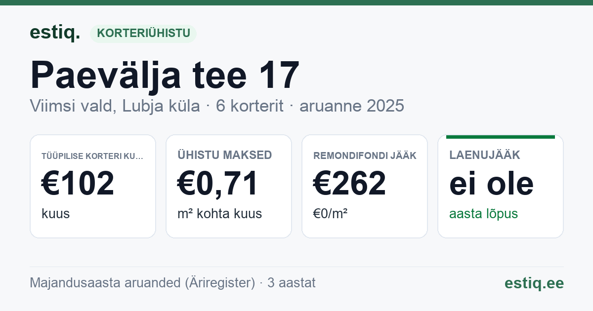 Viimsi vald, Lubja küla, Paevälja tee 17 korteriühistu: põhinäitajad 2025 — tüüpiline korter €102 kuus