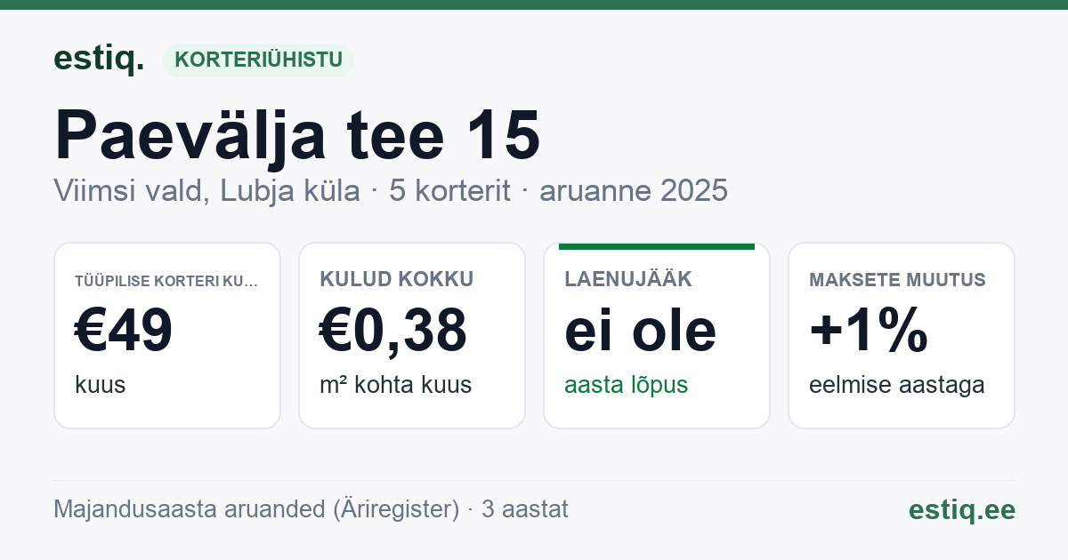 Viimsi vald, Lubja küla, Paevälja tee 15 korteriühistu: põhinäitajad 2025 — tüüpiline korter €49 kuus