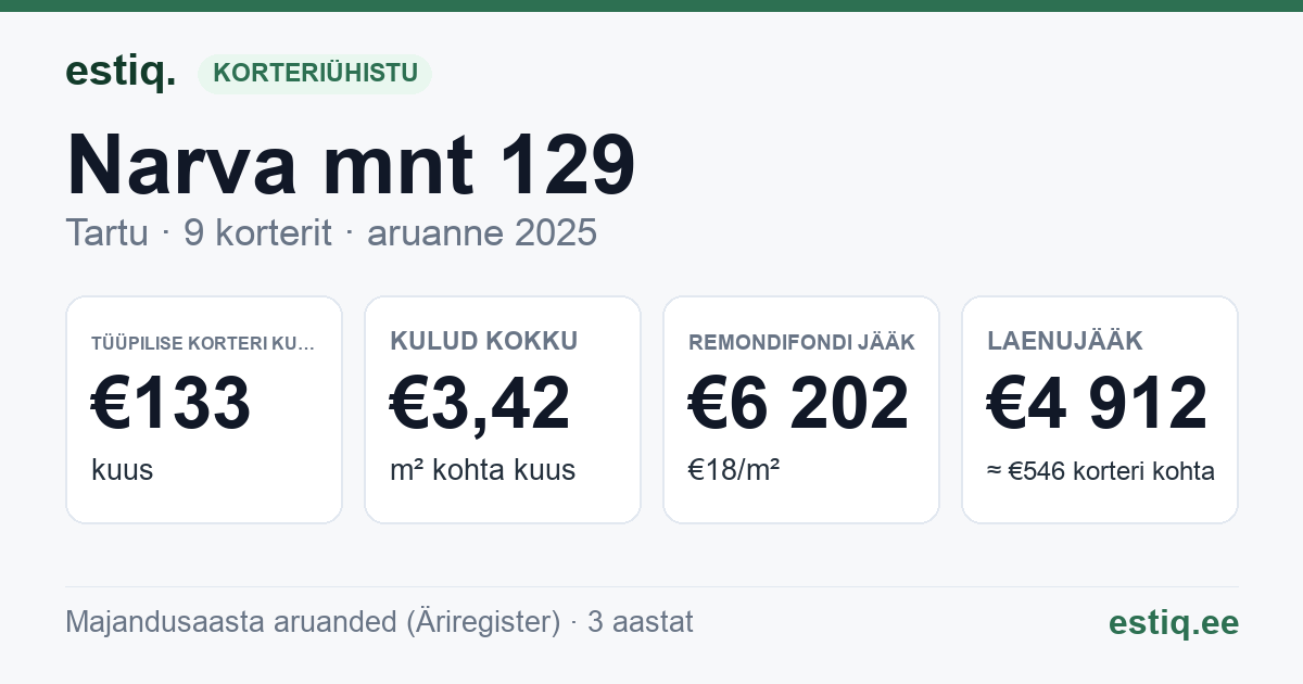 Tartu linn, Narva mnt 129 korteriühistu: põhinäitajad 2025 — tüüpiline korter €133 kuus