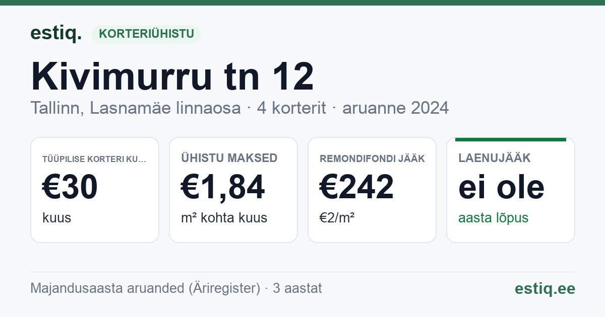 Tallinn, Kivimurru tn 12 korteriühistu: põhinäitajad 2024 — tüüpiline korter €30 kuus
