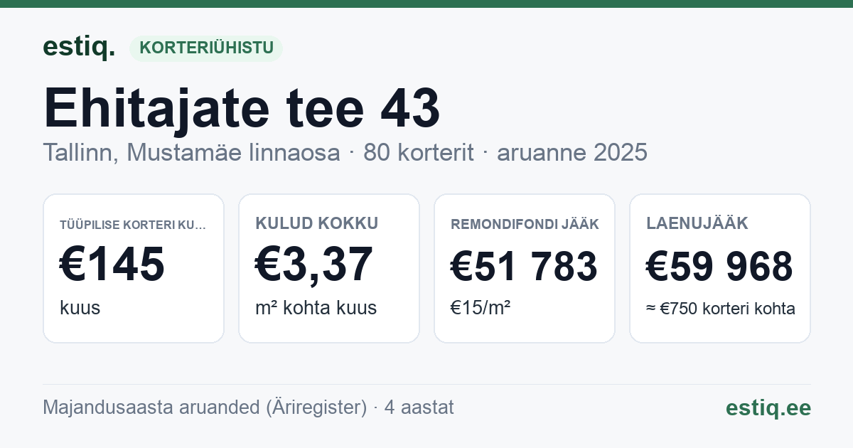 Tallinn, Ehitajate tee 43 korteriühistu: põhinäitajad 2025 — tüüpiline korter €145 kuus