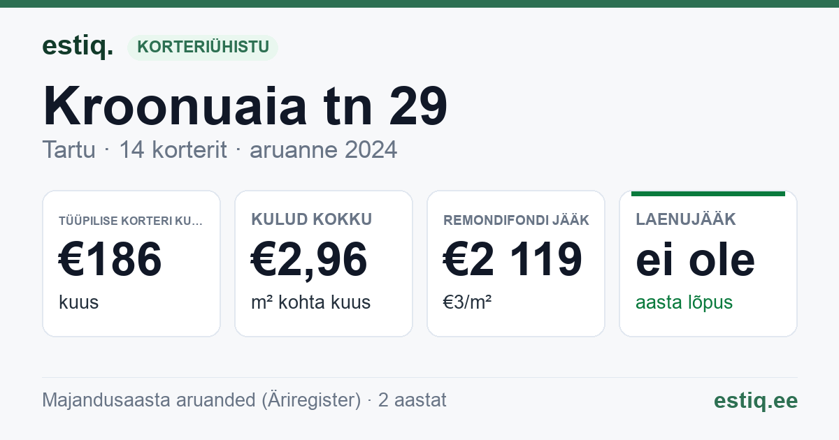 Tartu linn, Kroonuaia tn 29 // 31 korteriühistu: põhinäitajad 2024 — tüüpiline korter €186 kuus