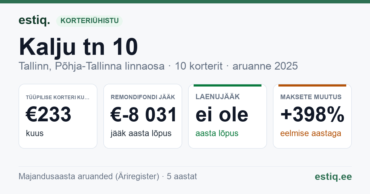 Tallinn, Kalju tn 10 // Tööstuse tn 14, Kalju tn 10a korteriühistu: põhinäitajad 2025 — tüüpiline korter €233 kuus