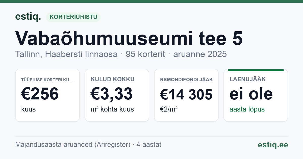 Tallinn, Vabaõhumuuseumi tee 5 korteriühistu: põhinäitajad 2025 — tüüpiline korter €256 kuus